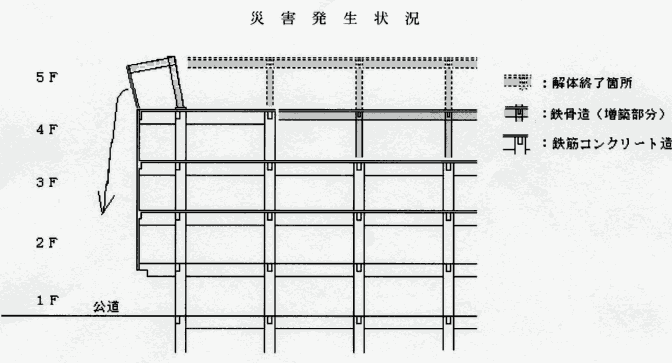 災害発生状況