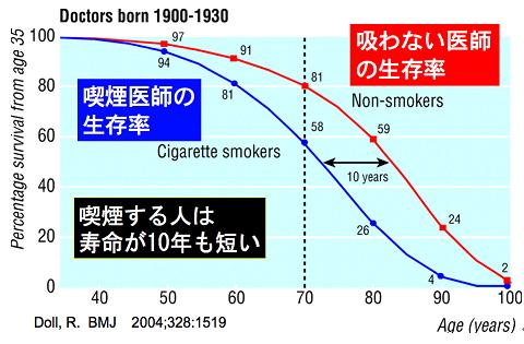 図3-1 喫煙による寿命の短縮(英国人医師50年間の追跡調査結果)