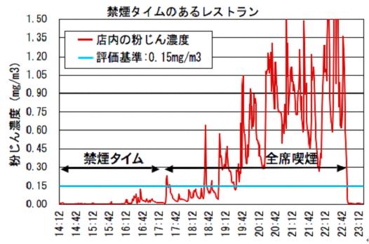 図3-10 禁煙タイム中および喫煙可能時間帯における飲食店内の粉じん濃度