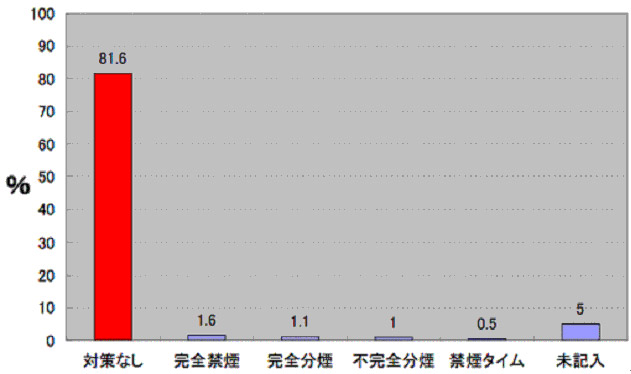 図3-11 1200店舗の中小飲食店でとられている受動喫煙対策の内容