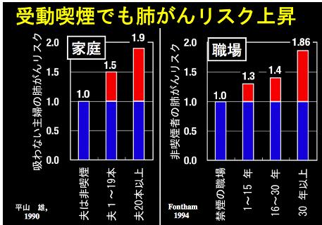 図3-2 家庭内および職場における受動喫煙による肺がんリスクの上昇
