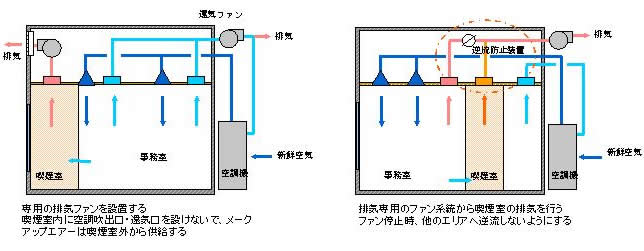 図3-4 エアコンを通じてたばこの煙がフロア内の禁煙場所に拡散しない施工例