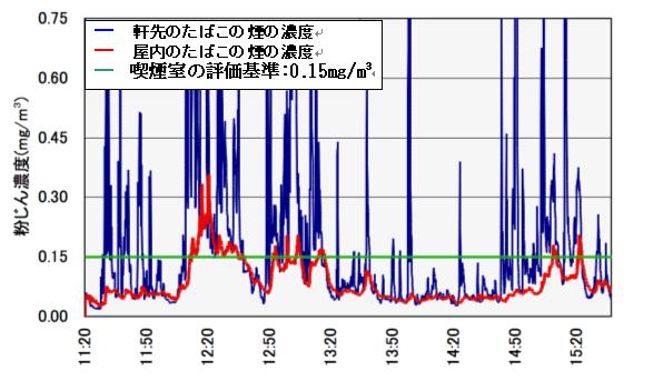 図3-6 屋外の喫煙コーナーから屋内へのたばこの煙の逆流