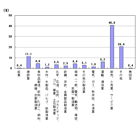 1 業種