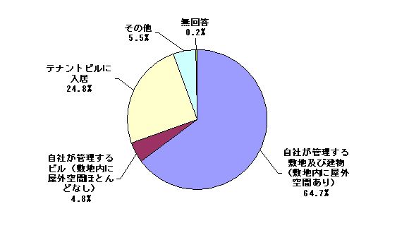 3 敷地・建物の管理形態