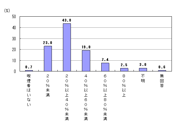 4 喫煙者率
